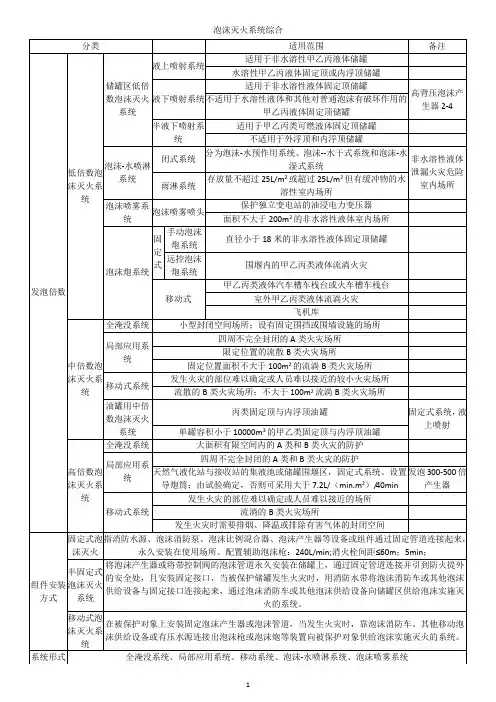 2018版消防安全技术综合能力第三章要点总结