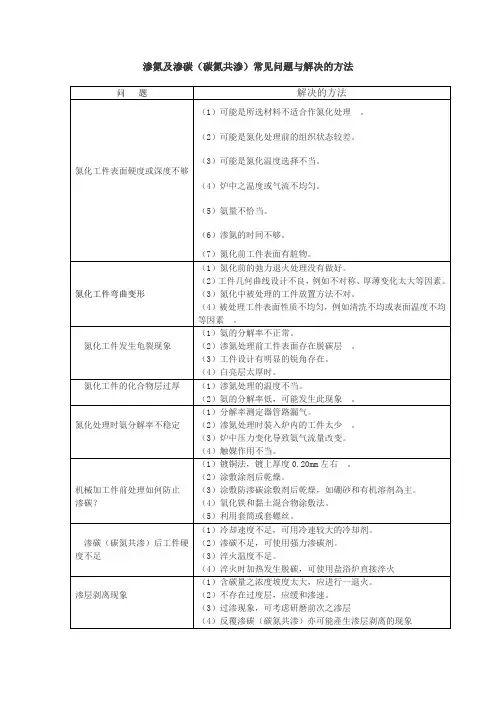渗氮及渗碳(碳氮共渗)常见问题与解决的方法