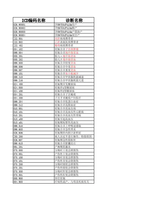 妇产科常用疾病手术操作编码