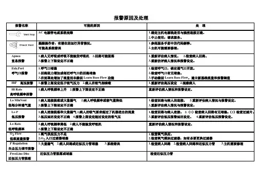 呼吸机报警原因及处理