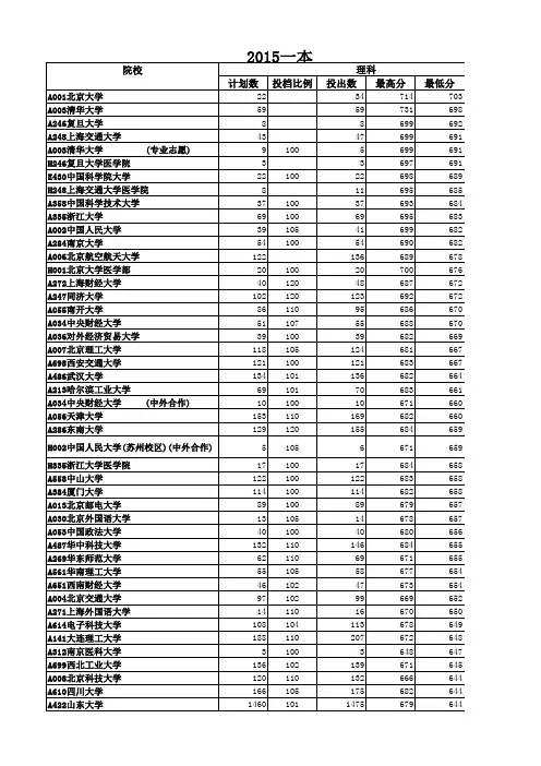 2013-2015一本理科投档单汇总(含院校分档 15年位次)