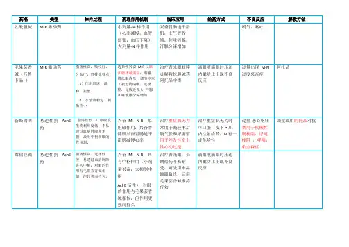 药理学药名(学霸良心制作)