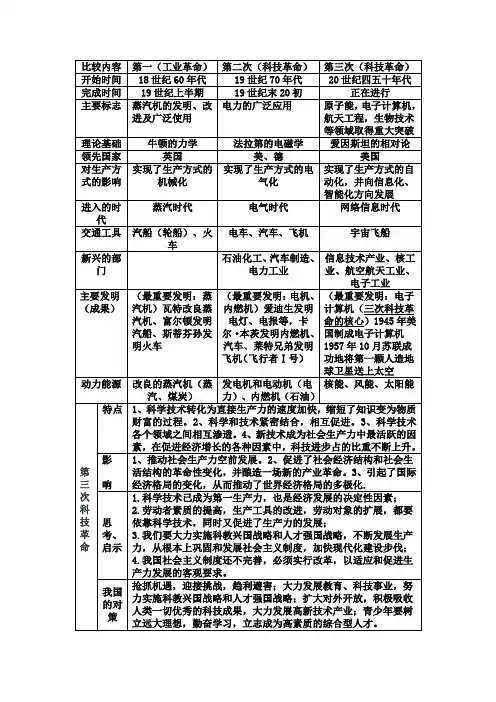 第三次科技革命比较表