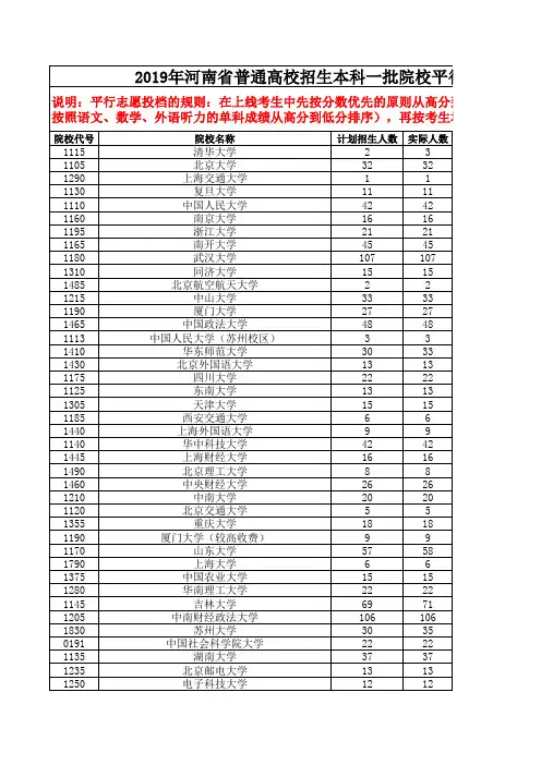 2019年河南省普通高校招生本科一批院校平行投档分数线【文公开版】