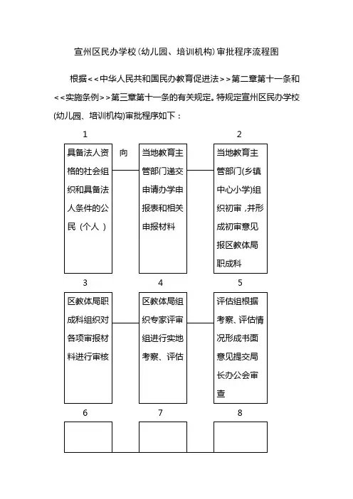 宣州区民办学校(幼儿园、培训机构)审批程序流程图