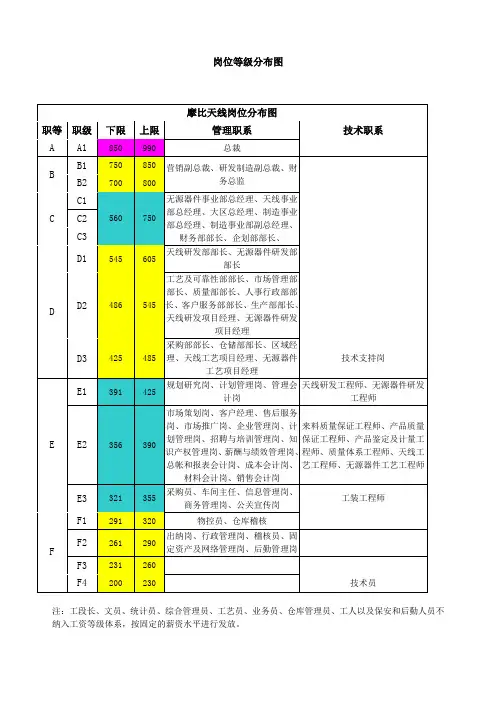 岗位等级分布图