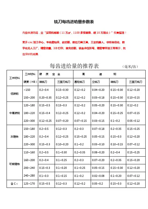 铣刀每齿进给量参数表