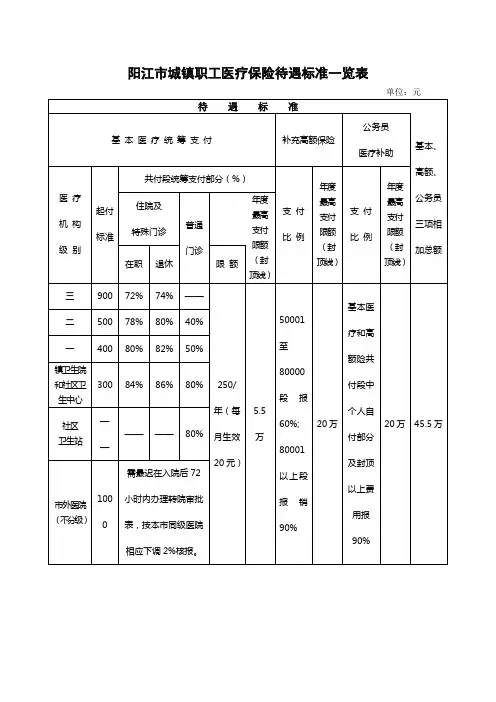 阳江市城镇职工医疗保险待遇标准一览表