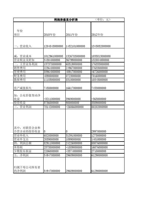 利润表垂直分析表1