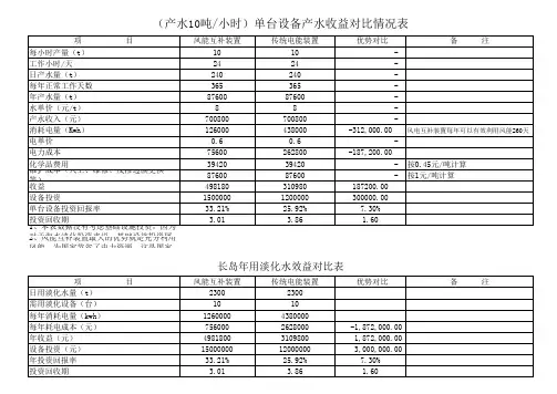 海水淡化收益分析