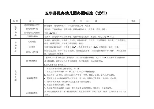 民办幼儿园办园条件检查标准