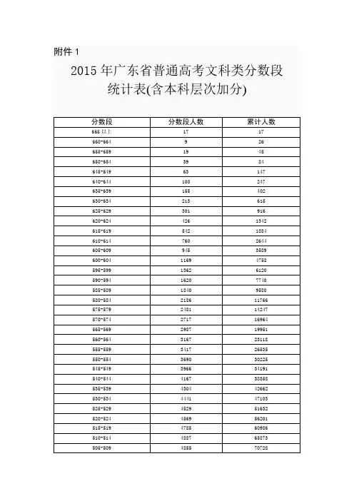 2015年广东省普通高考分数段5分1段