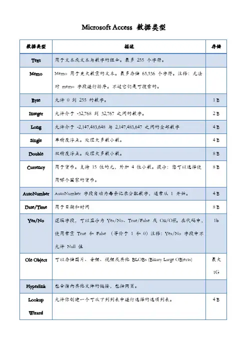 数据库数据类型  oracle db2 mysql sql server