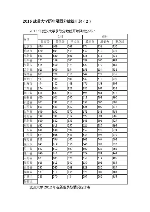 2015武汉大学历年录取分数线汇总（2）