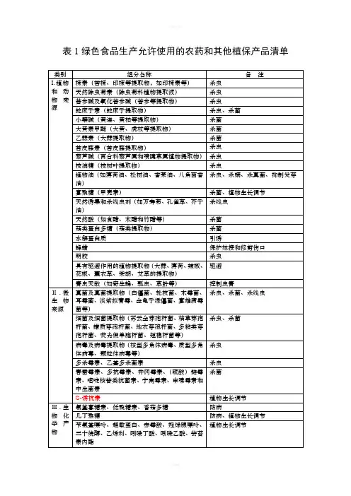 绿色食品允许使用农药清单