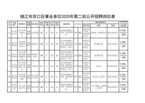 镇江市京口区事业单位招聘2020年招聘岗位表公告