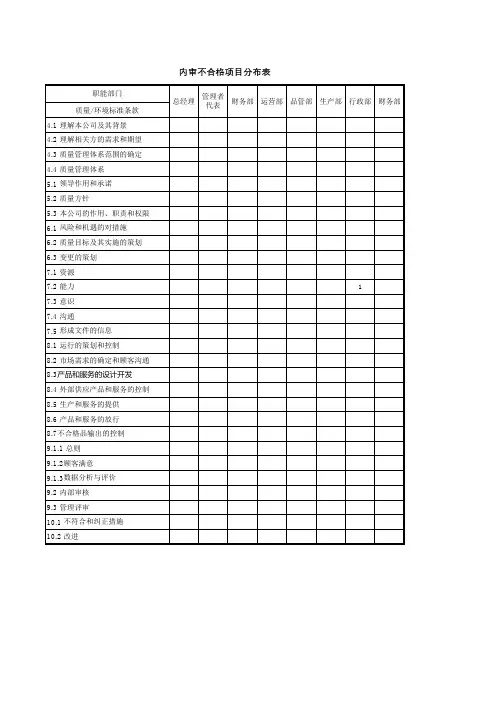 内审不符合项分布表1
