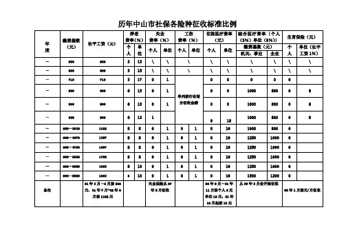 历年中山市社保各险种征收标准比例.
