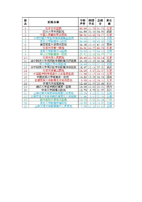 全国最佳医院排名