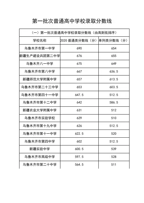 新疆2020年中考录取分数线