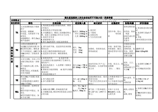 维生素知识点汇总