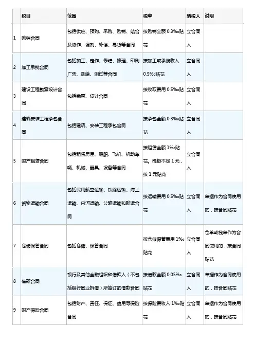 2018年度印花税税目税率表