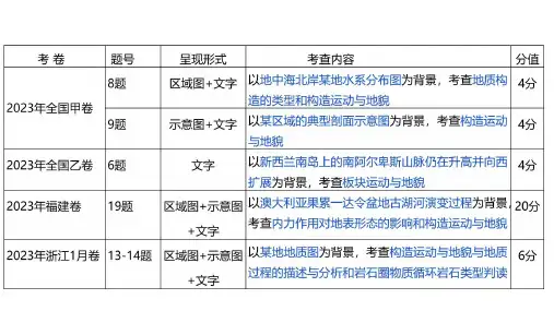 高考地理一轮复习课件内力作用与地貌