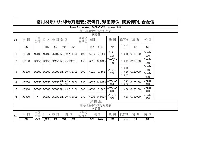常用材质中外牌对照表