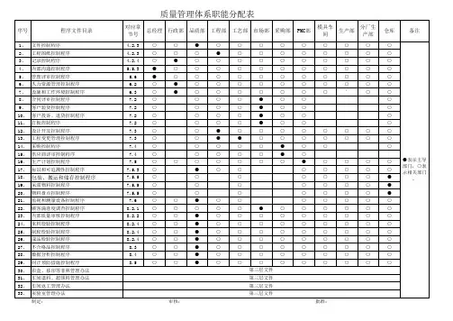 质量管理体系职能分配表