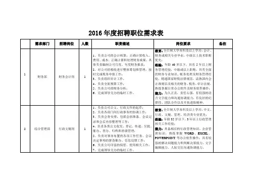 2016年度招聘职位需求表