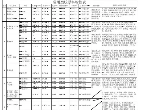 常用塑胶原料物性表