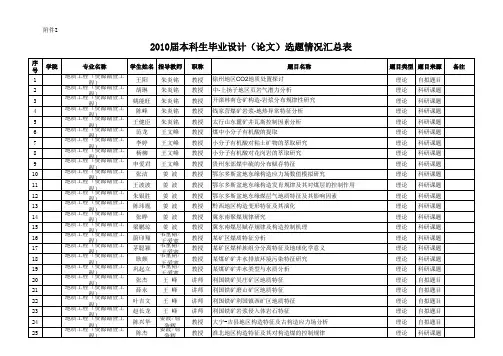 2011届本科生毕业选题情况