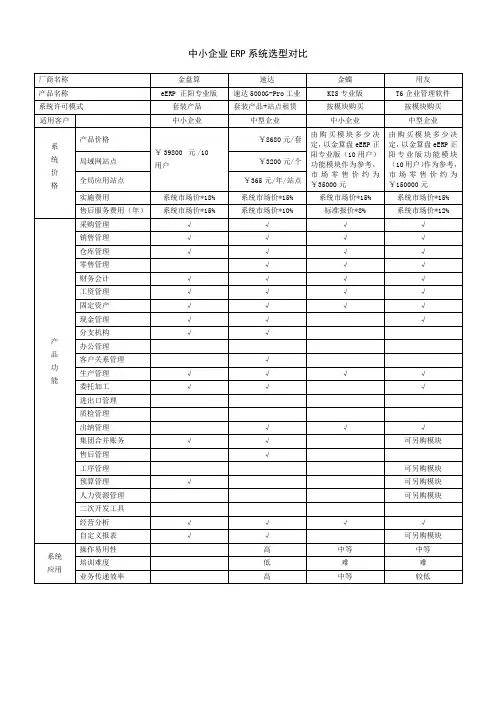 ERP选型对比表20110310