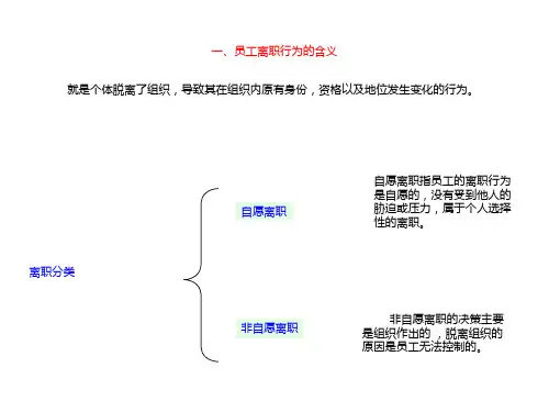 高级人力资源源管理师讲义第七章第二节员工离职管理突破人力资源考试难点.ppt