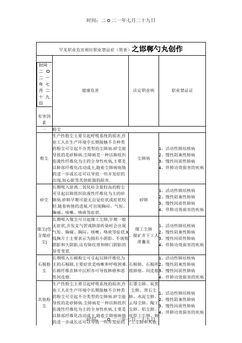常见职业危害相应职业禁忌症(简表)