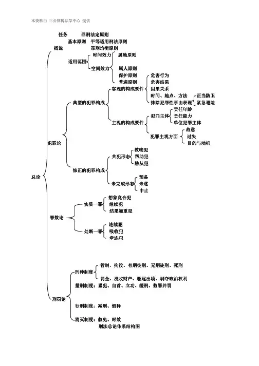 中政 法学硕士 刑法讲义 (含刑法总论、分论结构体系图).pdf