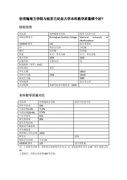 伯明翰南方学院与纽芬兰纪念大学本科教学质量对比
