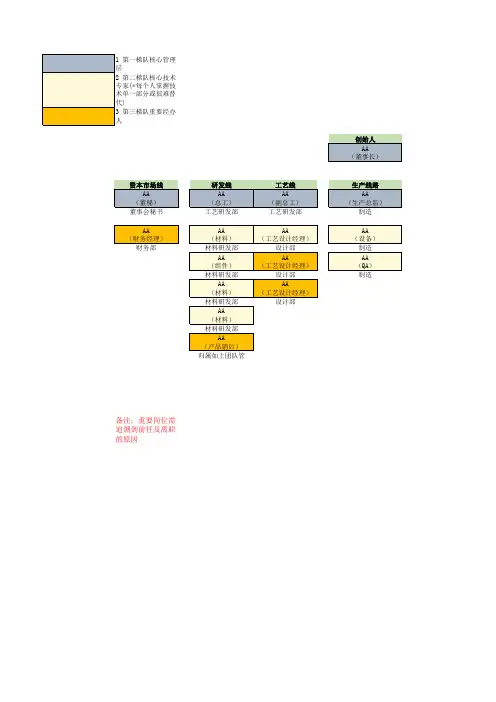 尽职调查分析工具模板 (业务全景图 +财务+人员+ 估值模板)