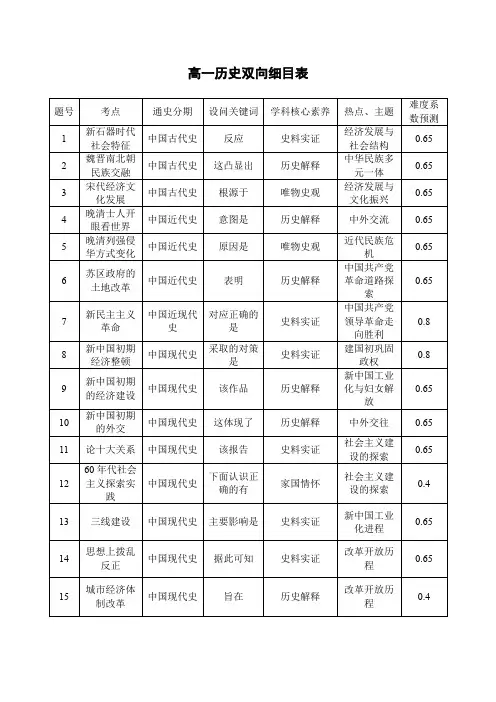 高一历史双向细目表