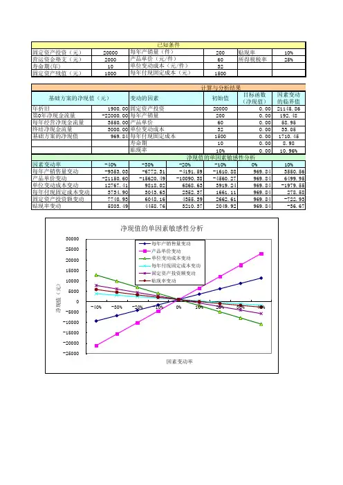例4-4(净现值单因素敏感性分析)
