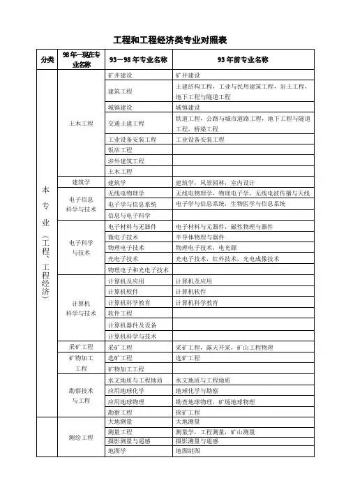 造价师报考专业对照表-
