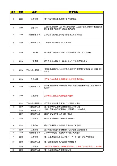 近年中国钢铁产业政策整理