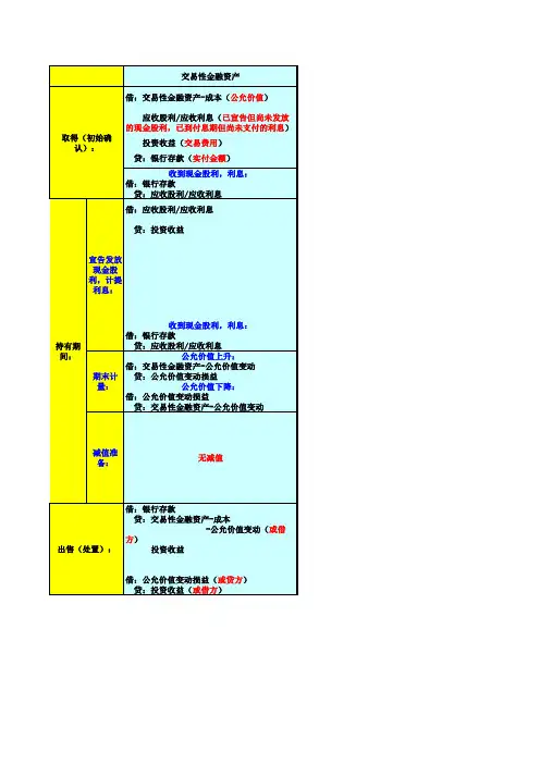 三项金融资产对比表
