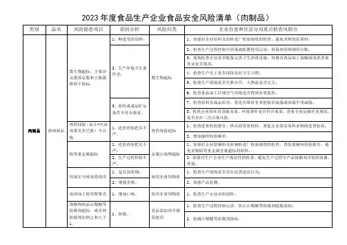 2023年度食品生产企业食品安全风险清单(肉制品)