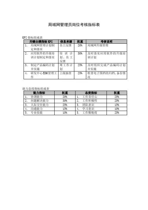局域网管理员岗位考核指标表