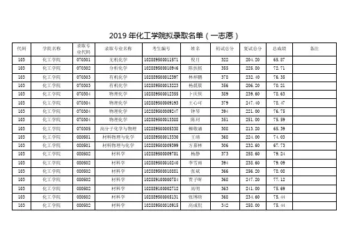 南京理工大学2019 年化工学院拟录取名单(一志愿)