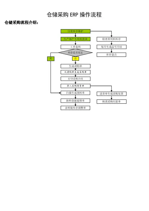 仓储采购ERP操作流程