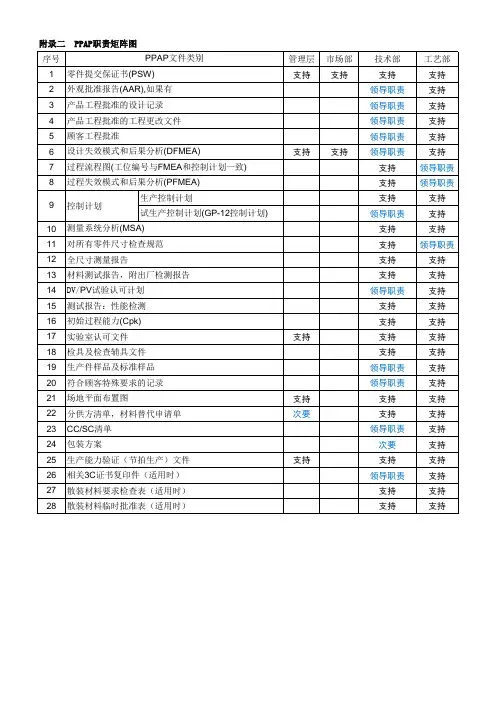 PPAP职责矩阵图