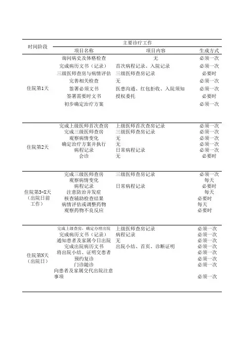 临床路径表单制作模板