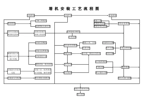 塔机安装工艺流程图